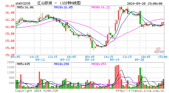 603208江山欧派十五分K线