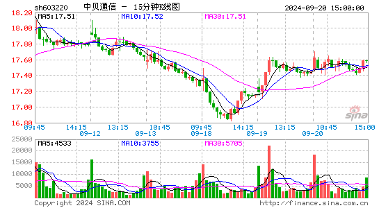 603220中贝通信十五分K线