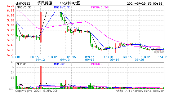 603222济民医疗十五分K线