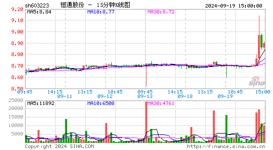 603223恒通股份十五分K线