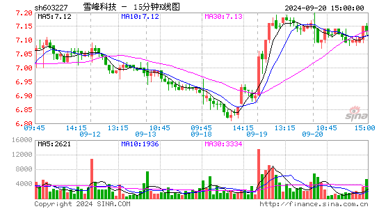 603227雪峰科技十五分K线