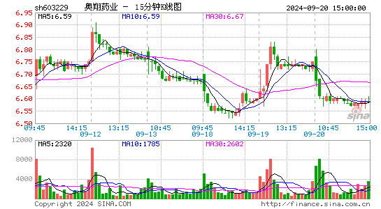 603229奥翔药业十五分K线