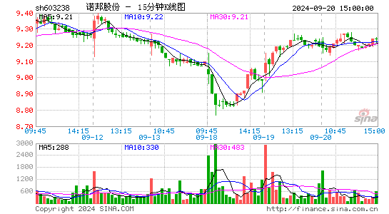 603238诺邦股份十五分K线