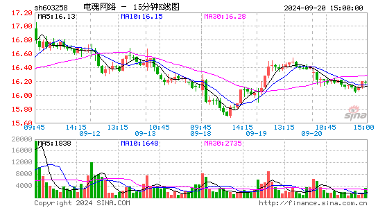 603258电魂网络十五分K线