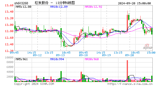 603268松发股份十五分K线