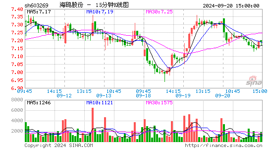 603269海鸥股份十五分K线