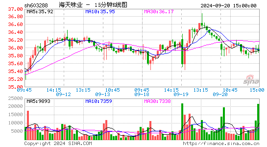 603288海天味业十五分K线