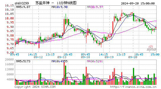 603299苏盐井神十五分K线