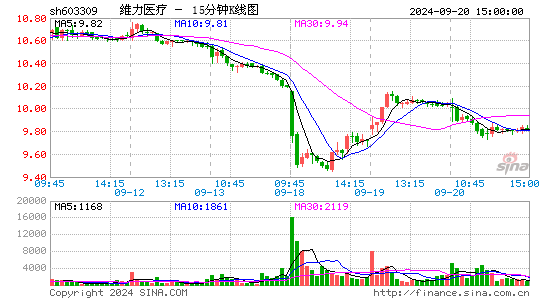 603309维力医疗十五分K线