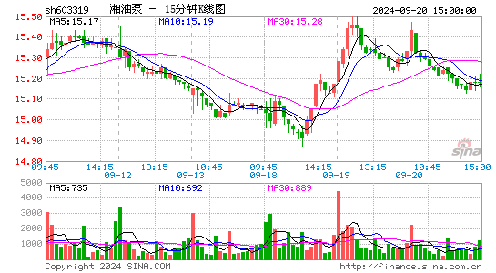 603319湘油泵十五分K线