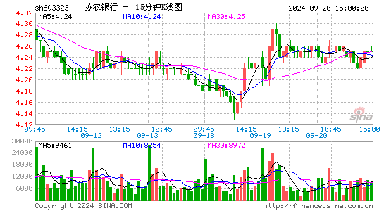 603323苏农银行十五分K线