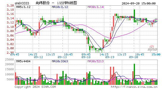 603333尚纬股份十五分K线