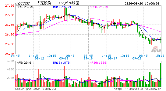 603337杰克股份十五分K线