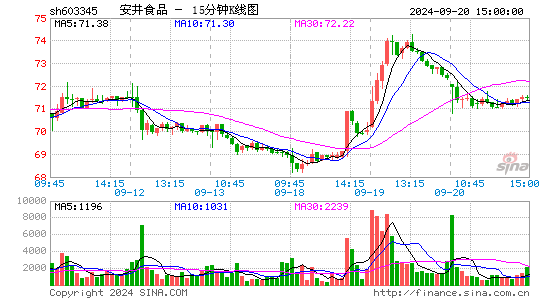 603345安井食品十五分K线