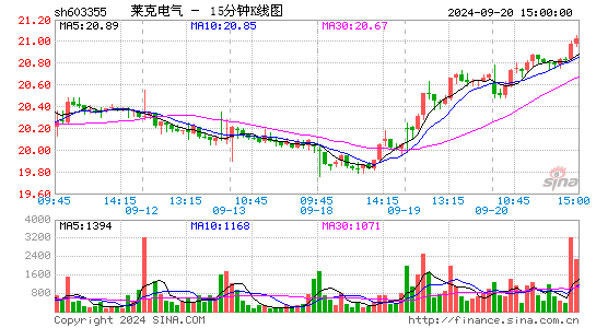 603355莱克电气十五分K线