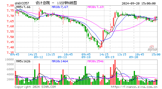 603357设计总院十五分K线