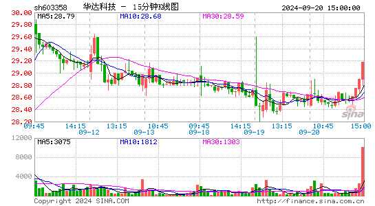 603358华达科技十五分K线