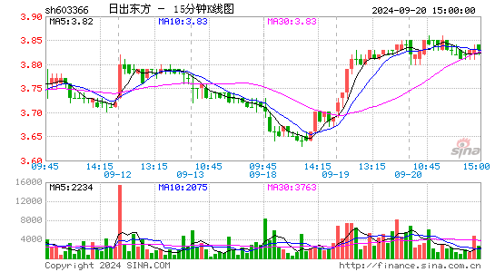 603366日出东方十五分K线