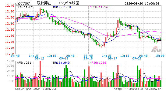 603367辰欣药业十五分K线