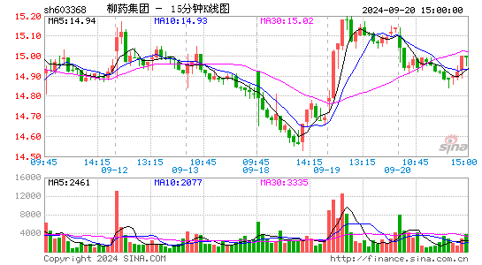 603368柳药集团十五分K线