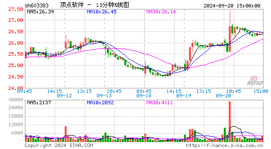 603383顶点软件十五分K线