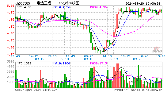 603385惠达卫浴十五分K线