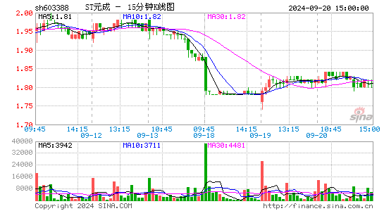 603388元成股份十五分K线