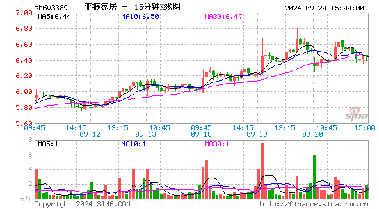 603389亚振家居十五分K线