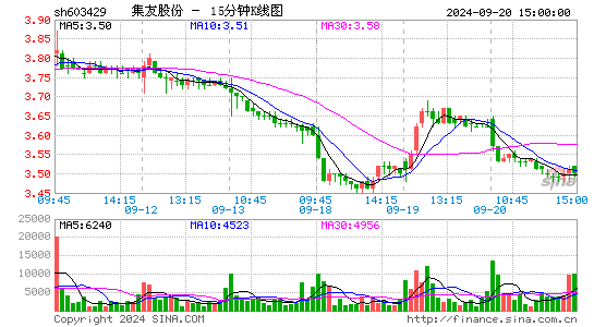 603429集友股份十五分K线