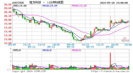 603496恒为科技十五分K线
