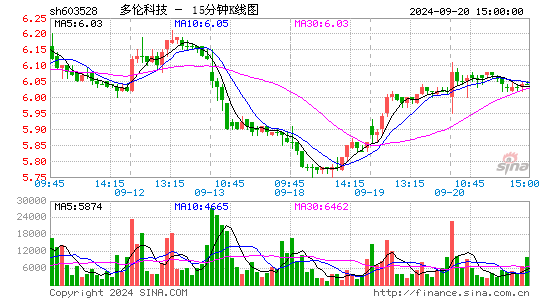 603528多伦科技十五分K线