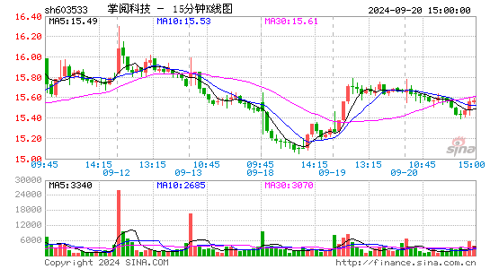603533掌阅科技十五分K线