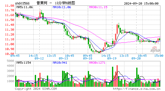 603566普莱柯十五分K线