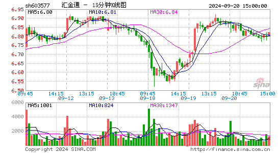 603577汇金通十五分K线