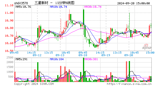 603578三星新材十五分K线