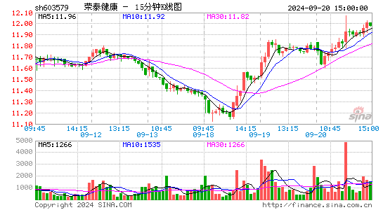 603579荣泰健康十五分K线