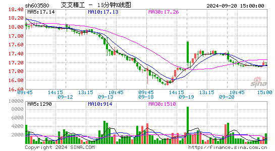 603580艾艾精工十五分K线