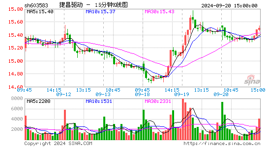 603583捷昌驱动十五分K线