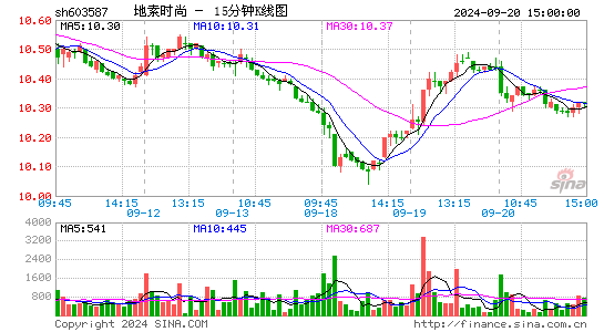 603587地素时尚十五分K线