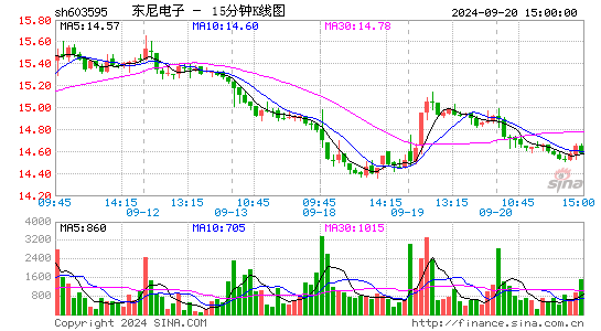 603595东尼电子十五分K线