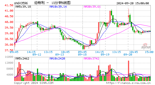 603596伯特利十五分K线