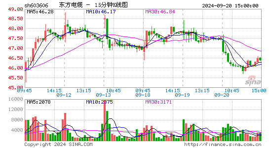 603606东方电缆十五分K线