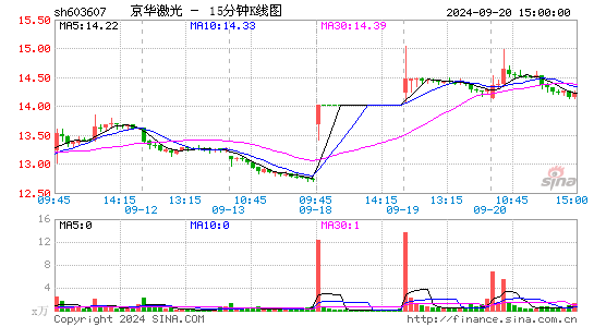 603607京华激光十五分K线
