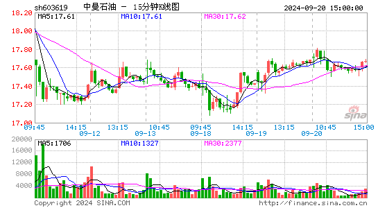 603619中曼石油十五分K线
