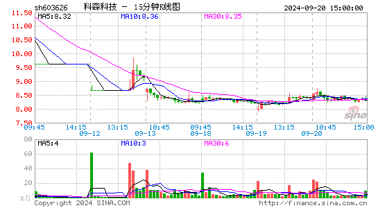603626科森科技十五分K线