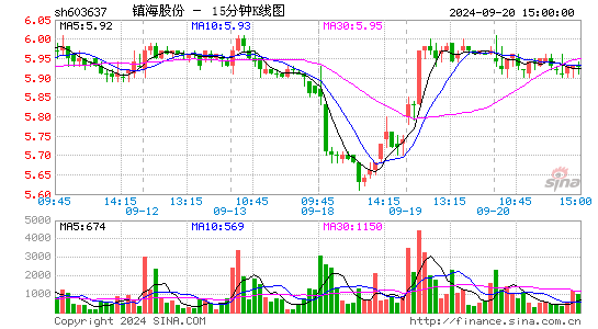 603637镇海股份十五分K线