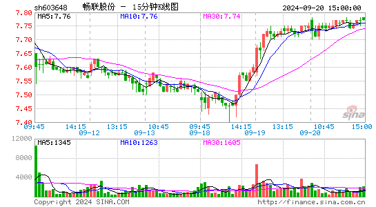 603648畅联股份十五分K线