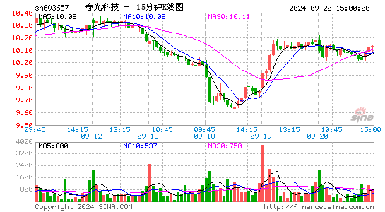 603657春光科技十五分K线