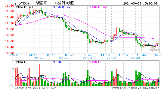 603659璞泰来十五分K线