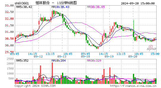 603661恒林股份十五分K线